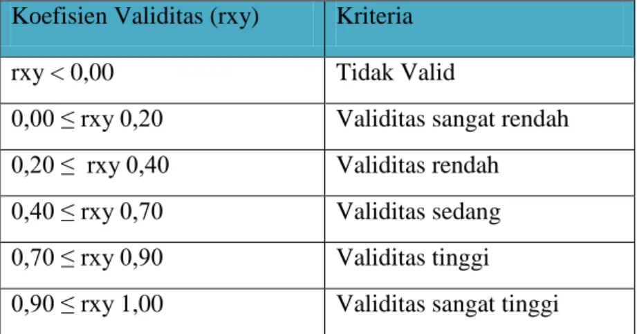 Tabel 3.2  Kriteria Validitas  Koefisien Validitas (rxy)  Kriteria 
