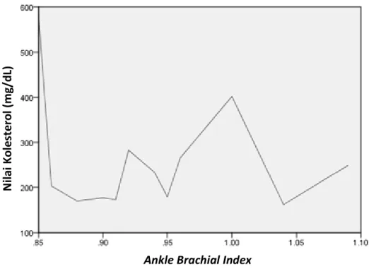 Gambar 3. Hubungan Ankle Brachial Index dengan nilai kolesterol total Ankle Brachial Index 