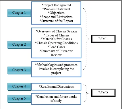 Figure 1.1: Arrangements of the report. 