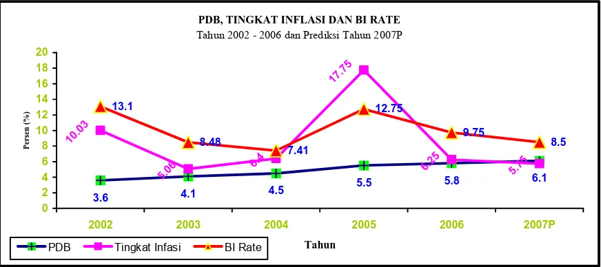 Gambar 1.2 :  Grafik Garis PDB, Tingkat Inflasi dan BI Rate 