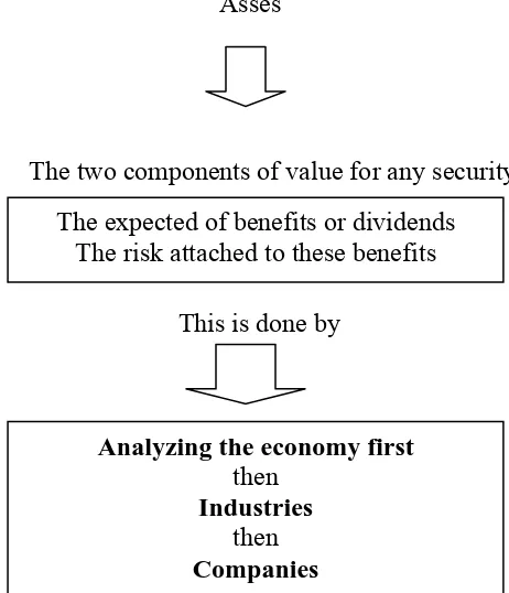 Gambar 2.1  :  Framework for Fundamental Analysis 