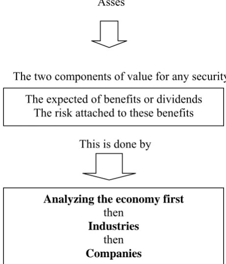 Gambar 2.1  :  Framework for Fundamental Analysis 