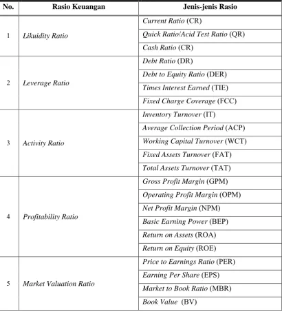 Tabel  2.2 Jenis-jenis Rasio Keuangan 