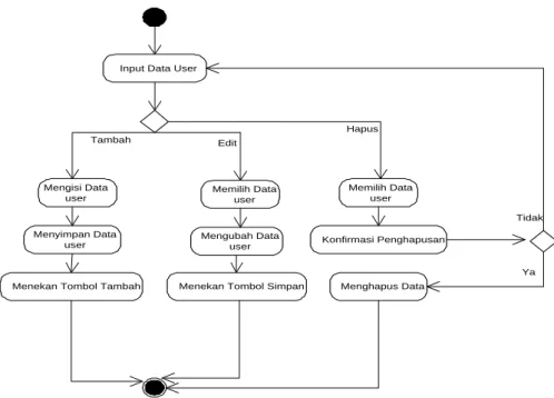 Gambar III.11. Activity Diagram Form Entry  Data User 