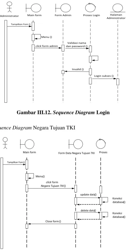 Gambar III.12. Sequence Diagram Login  2.  Sequence Diagram Negara Tujuan TKI  