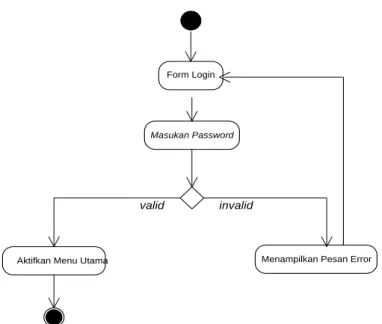 Gambar III.6. Activity Diagram Halaman Login 