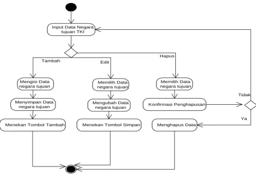 Gambar III.7. Activity Diagram Form Data Negara Tujuan TKI 