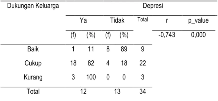 Tabel 3. Analisis statistik terhadap Dukungan keluarga dengan kejadian depresi pada pasien DM 