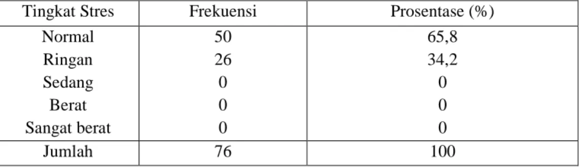 Tabel 4.1  Distribusi  Frekuensi  Tingkat  Stres  Pada  Mahasiswi  Tingkat  II  Prodi  DIII  Kebidanan  STIKES  Muhammadiyah Klaten  