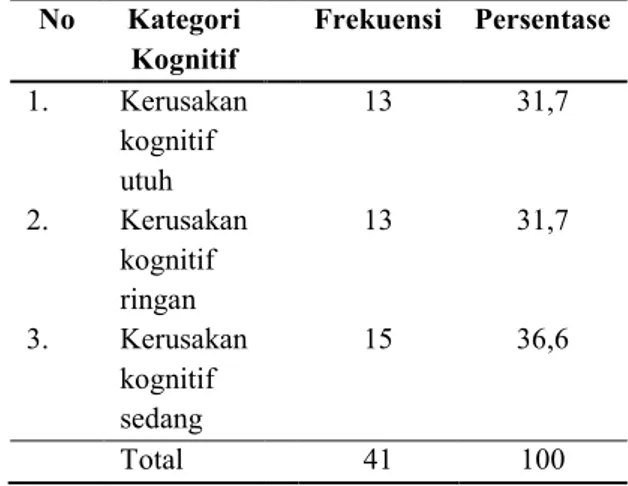 Tabel  2.  Distribusi  Frekuensi  Gambaran   Fungsi Kognitif pada Lansia (N=41) 