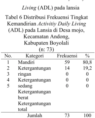 Tabel  7 Hubungan antara Status kognitif dengan Tingkat Kemandirian Activitiy Daily  Living (ADL) pada lansia di Desa Mojo, Kecamatan Andong, 
