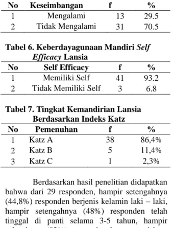 Tabel 1. Umur Lansia 