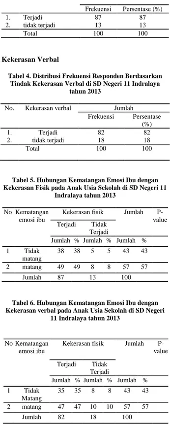 Tabel 3. Distribusi Frekuensi Responden Berdasarkan  Tindak  Kekerasan Fisik di SD Negeri 11 Indralaya tahun 
