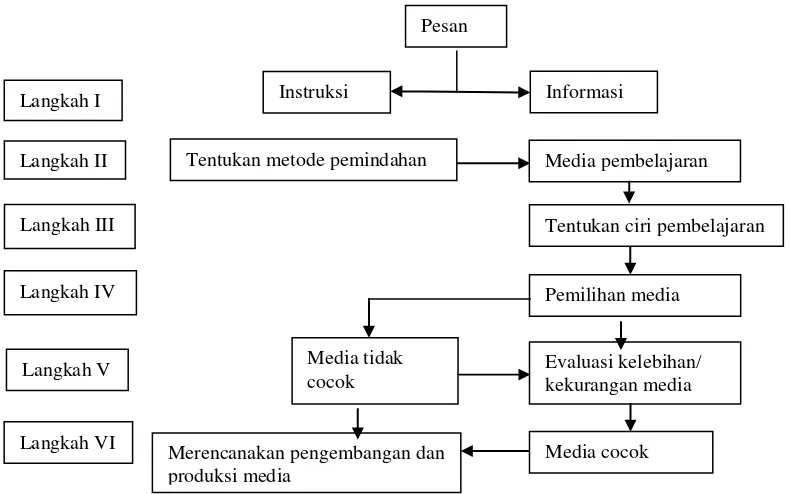 Gambar 2.2. Bagan teknik pemilihan media menurut Anderson dalam Sadiman (2010: 90) 