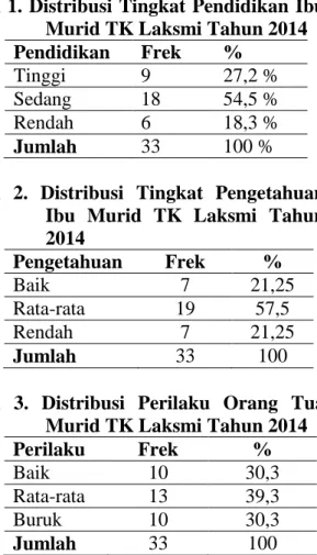 Tabel  1.  Distribusi  Tingkat Pendidikan Ibu  Murid TK Laksmi Tahun 2014  Pendidikan  Frek  % 