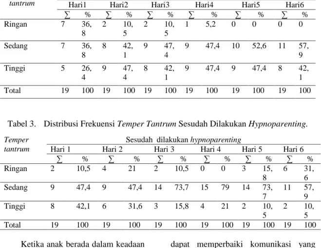 Tabel 2.  Distribusi Frekuensi Temper Tantrum Sebelum Dilakukan Hypnoparenting. 