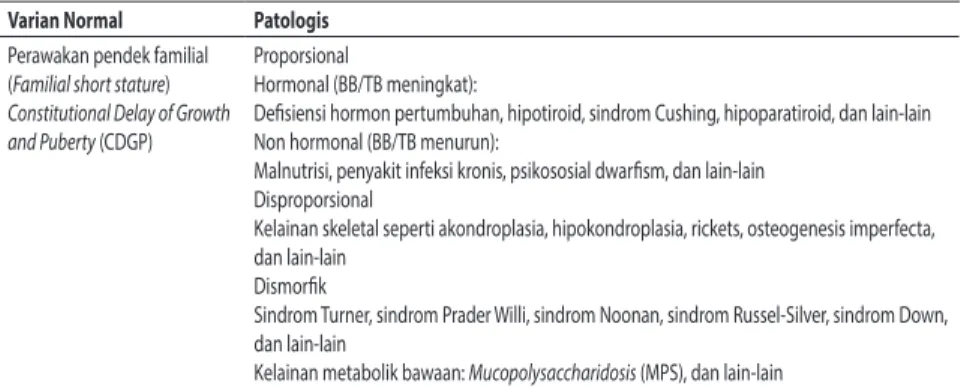 Tabel 1. Etiologi perawakan pendek Varian Normal Patologis Perawakan pendek familial 