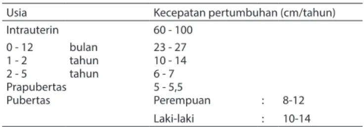 Tabel 4. Kecepatan pertumbuhan anak