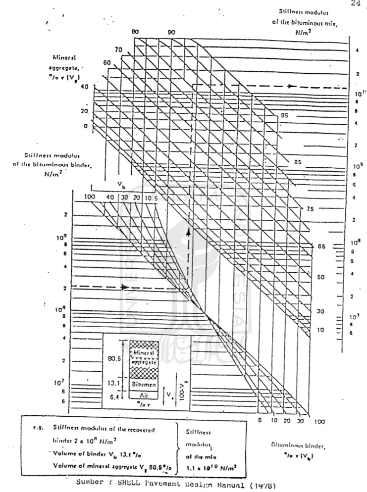 Gambar 2.2. Nomogram penentuan kekakuan campuran Sumber : SHELL Pavement Design Manual (1978)