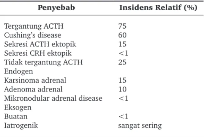 Tabel 4.  Penyebab sindroma Cushing 7