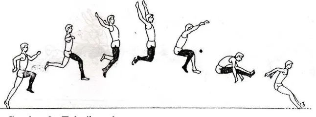 Gambar 3 : Teknik melayang gaya menggantung                                                                              diadaptasi dari IAAF (2000) 