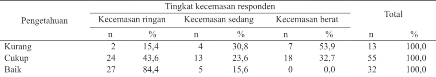 Tabel 1.  Tabulasi silang antara pengetahuan dengan tingkat kecemasan responden di Kelurahan Darmo Kecamatan  Wonokromo Surabaya tahun 2007