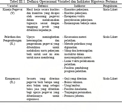 Tabel III.1. Definisi Operasional Variabel dan Indikator Hipotesis Pertama 