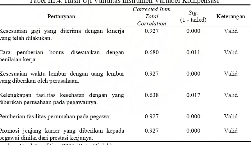 Tabel III.4. Hasil Uji Validitas Instrumen Variabel Kompensasi 