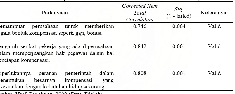 Tabel III.8. Hasil Uji Validitas Instrumen Variabel Pemberian Kompensasi 
