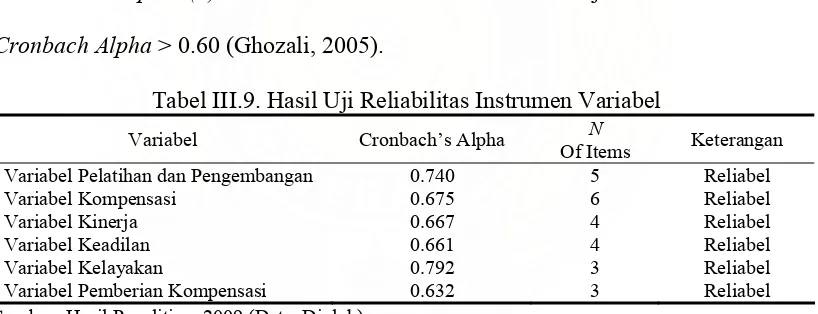 Tabel III.9. Hasil Uji Reliabilitas Instrumen Variabel 