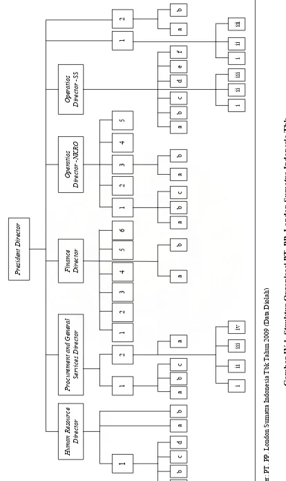 Gambar IV.1. Struktur Organisasi PT. PP. London Sumatra Indonesia Tbk 
