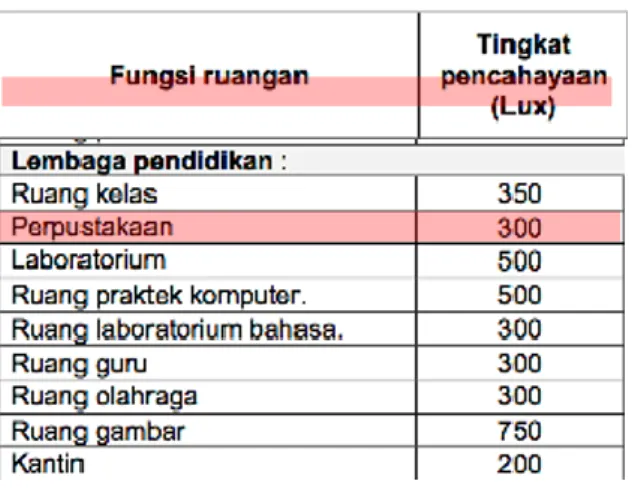 Tabel 2. Tingkat pencahayaan minimal yang  direkomendasikan SNI 6197:2011 