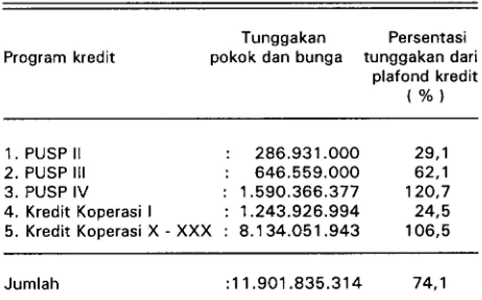 Tabel 1 . Tunggakan kredit sapi perah program tahun 1979 - -1983 pada posisi bulan Oktober 1990 di daerah Jawa Timur