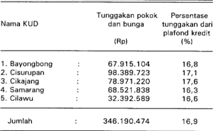Tabel 3. Tunggakan kredit sapi perah Bukopin tahun 1987/1988 pada bulan Oktober 1992 di daerah Garut