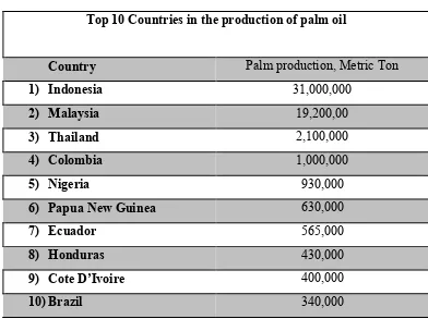 Table 2.1: Palm Oil production in the world 