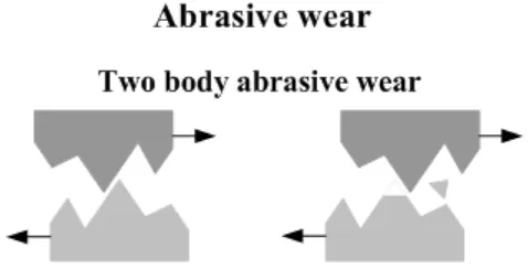 Figure 2.4: Mechanism of abrasive wear between two body (source 