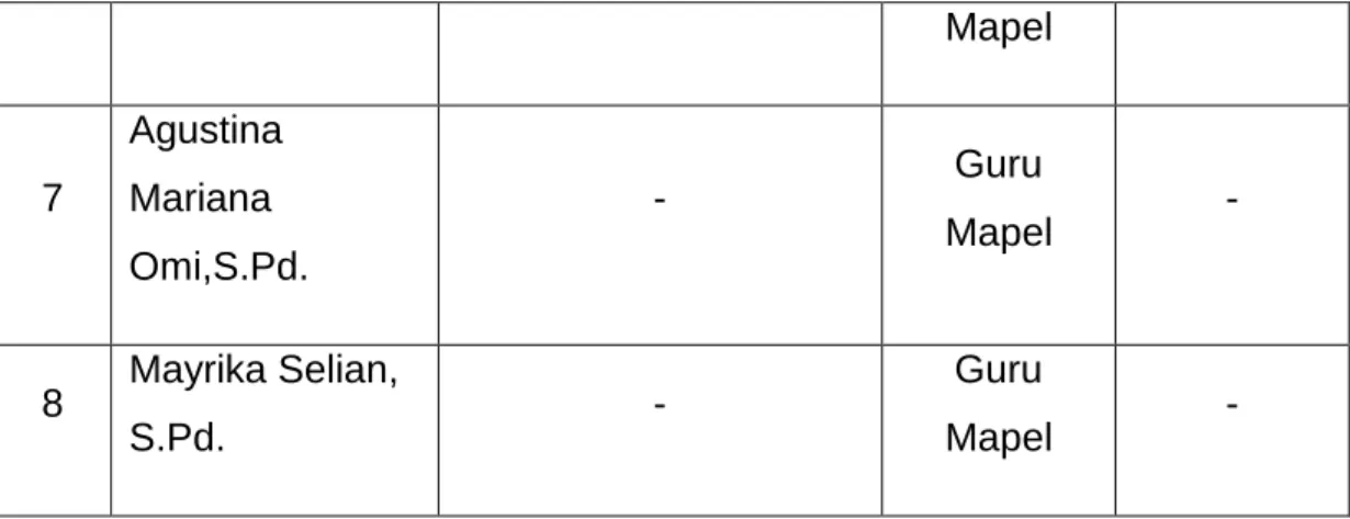 Tabel 2.2  DATA SISWA  