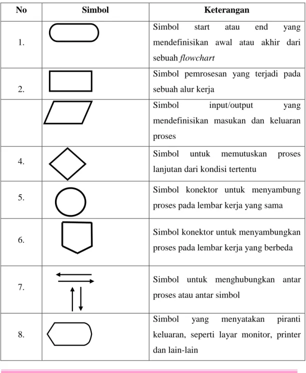 Tabel 2.5. Simbol-simbol pada diagram alir 