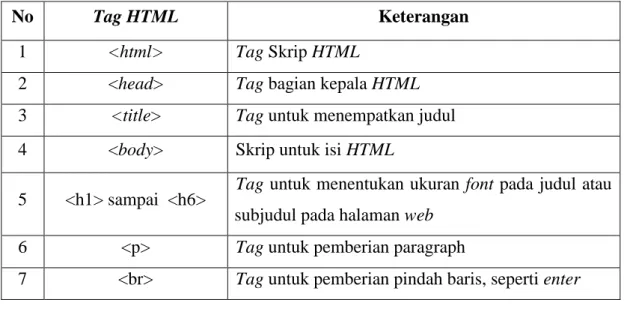 Table 2.7 Tag HTML 