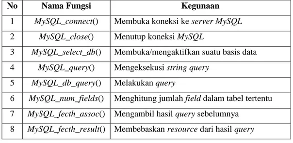 Tabel 2.8 Fungsi-Fungsi MySQL 
