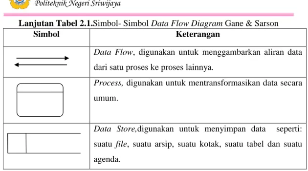 Tabel 2.2.Simbol- Simbol Data Flow Diagram Yourdan &amp; De Marco 