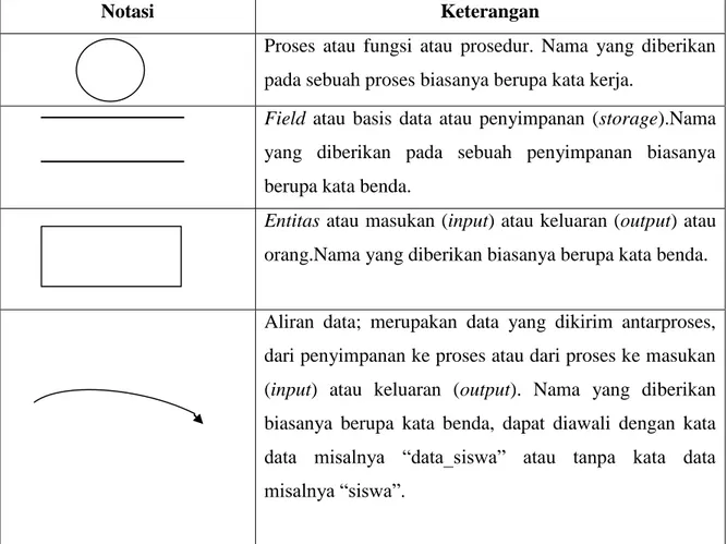 Tabel 2.3.Simbol- Simbol Data Flow Diagram menurut Shalahuddin 