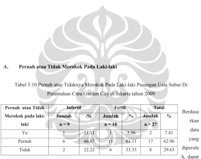 Tabel 5.10 Pernah atau Tidaknya Merokok Pada Laki-laki Pasangan Usia Subur Di  Perumahan Citra Garden City di Jakarta tahun 2009 