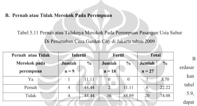 Tabel 5.11 Pernah atau Tidaknya Merokok Pada Perempuan Pasangan Usia Subur   Di Perumahan Citra Garden City di Jakarta tahun 2009 