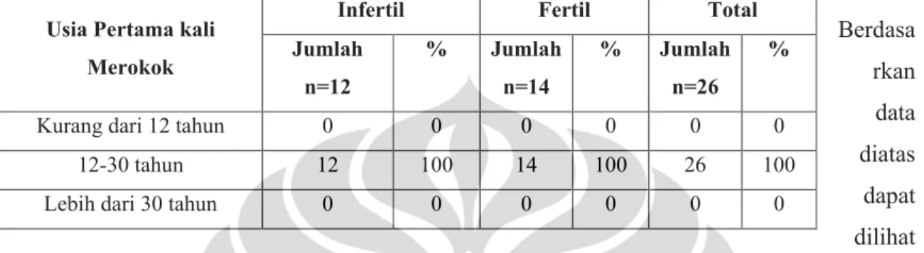 Tabel 5.12 Usia Pertama Kali Merokok Pada Laki-laki dan Perempuan Pasangan Usia Subur  Di Perumahan Citra Garden City Jakarta tahun 2009 