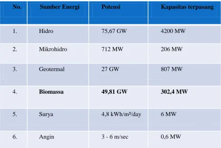 Tabel 1.1. Jenis Potensi Energi Terbaharukan di Indonesia 