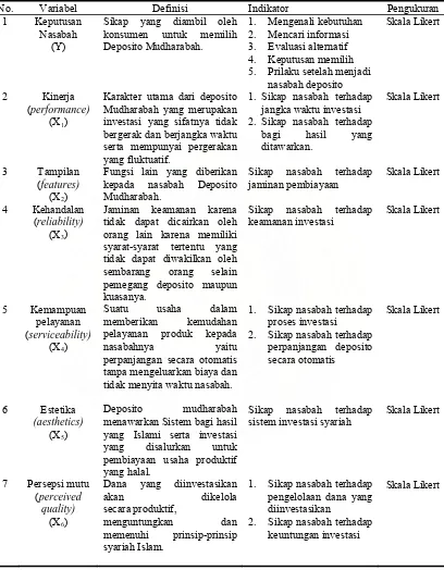 Tabel III.11 Definisi Dan Indikator Variabel Penelitian Hipotesis Pertama 