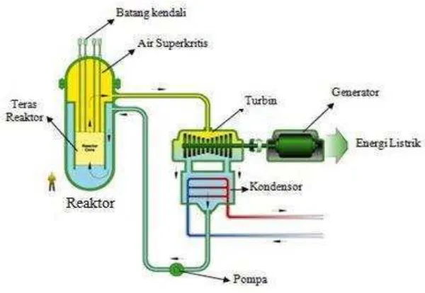 Gambar 8. Skematik Reaktor Jenis SCWR (World Nuclear, 2012) 