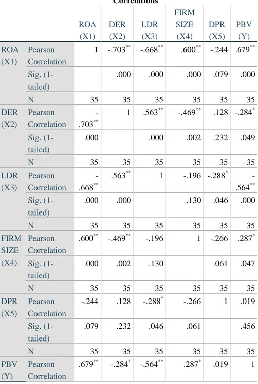 Tabel 6. Hasil Uji Korelasi Pearson         Correlations  ROA  (X1)  DER (X2)  LDR (X3)  FIRM SIZE (X4)  DPR (X5)  PBV (Y)  ROA  (X1)  Pearson  Correlation  1  -.703 ** -.668 ** .600 **   -.244  .679 ** Sig