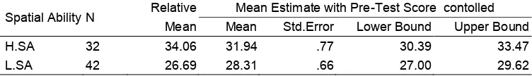 Table 5   Estimate of Mean Marginal for M.Rt, with  Pre-test controlled Dependent Variable: Memory Retention (M.Rt/D.PT) 
